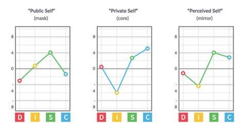 Understanding DiSC Graphs .